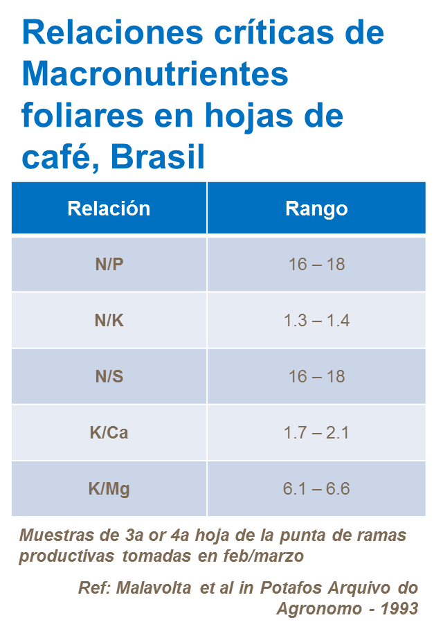 Relaciones críticas de Macronutrientes foliares