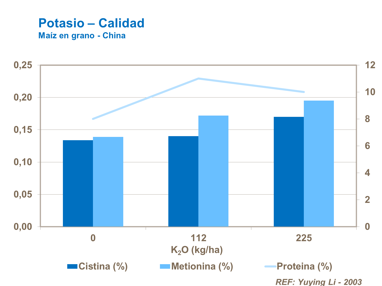 Potasio y la calidad