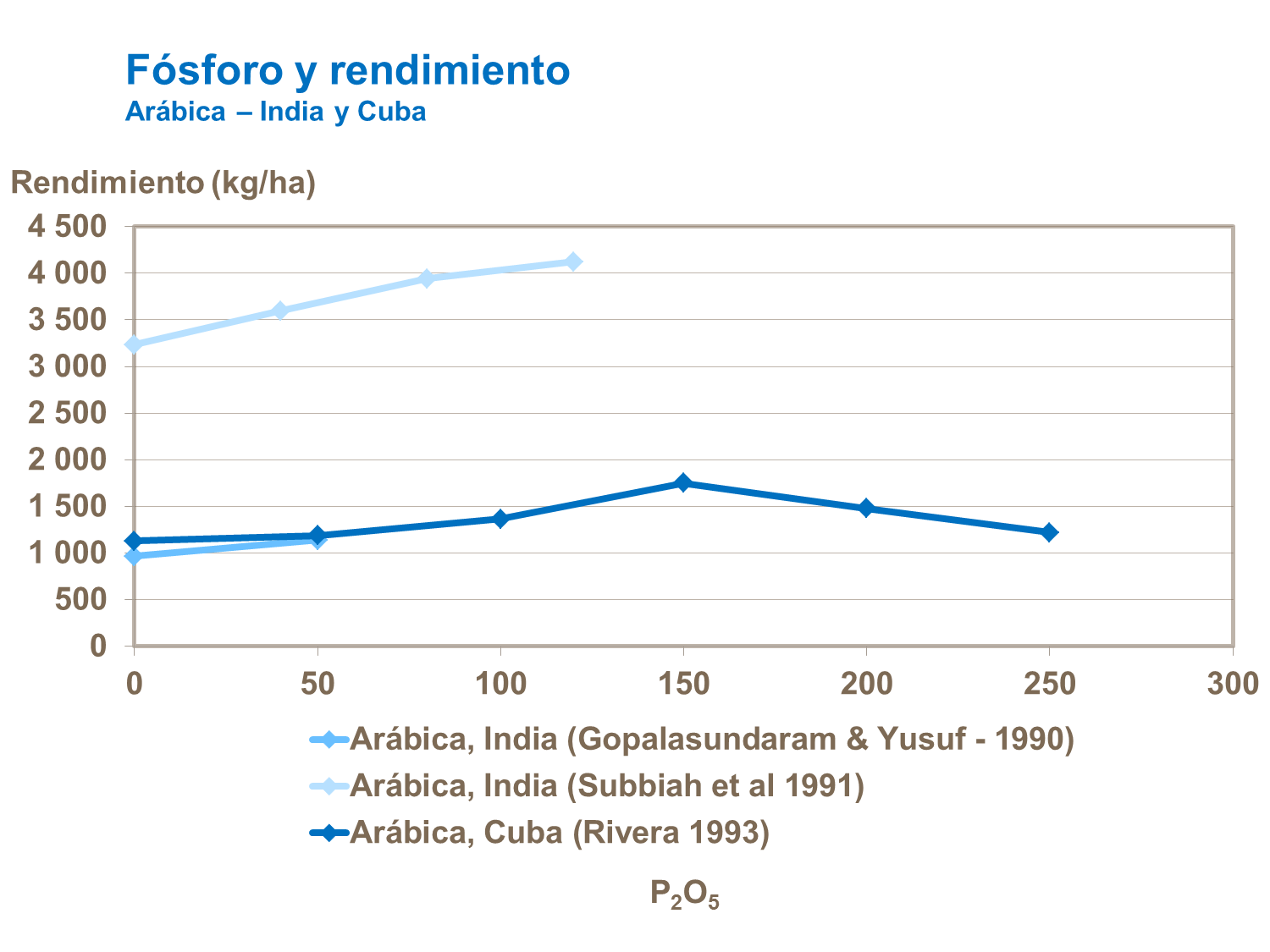 Fósforo y rendimiento