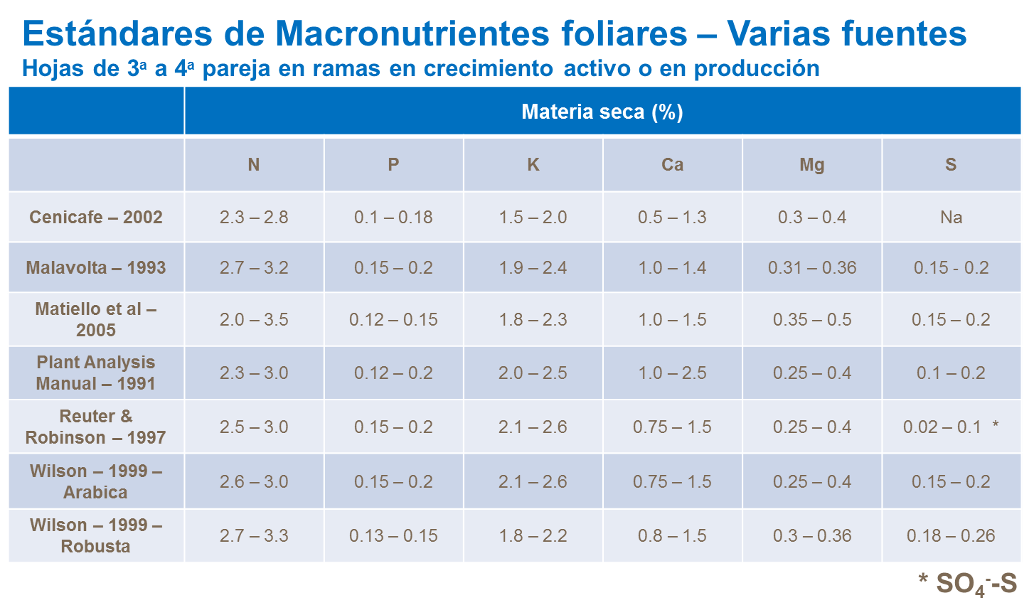 Estándares de macronutrientes foliares