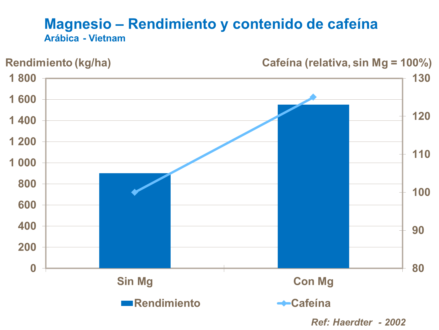 Magnesio, rendimiento y cafeina