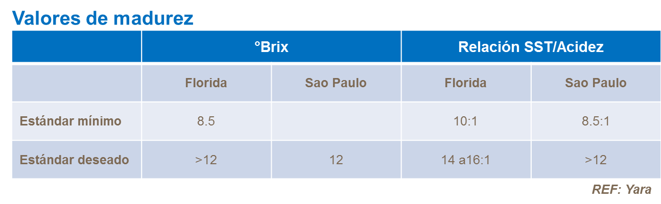 Cítricos brix relación sst acidez Valores de madurez