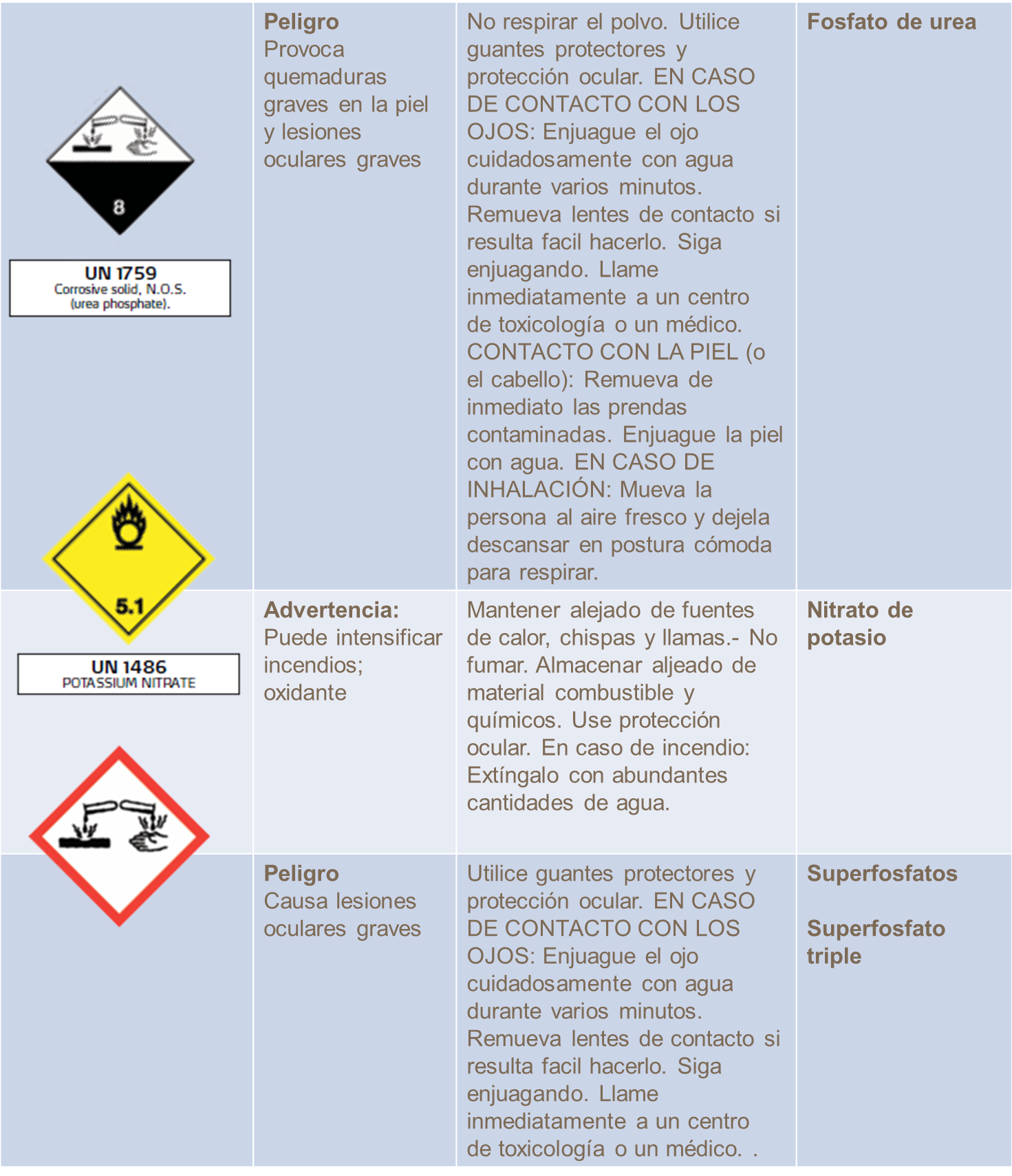 Simbolos de peligro en el manejo de fertilizantes