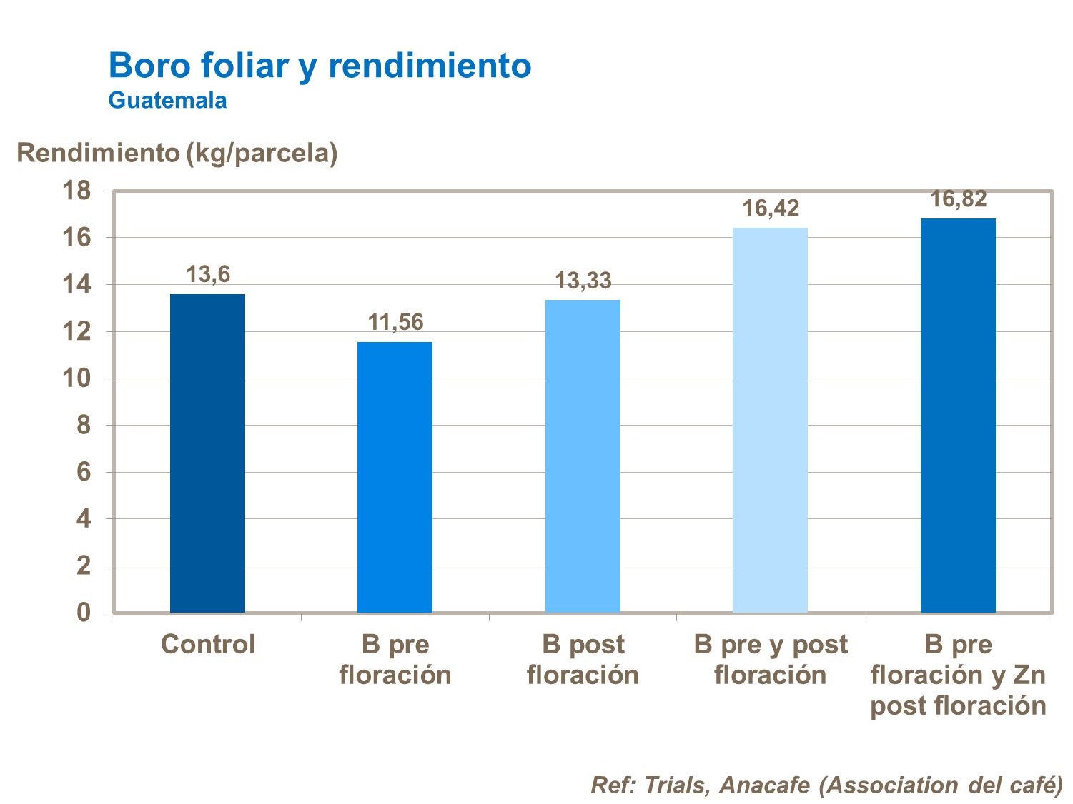 Boro foliar y rendimiento