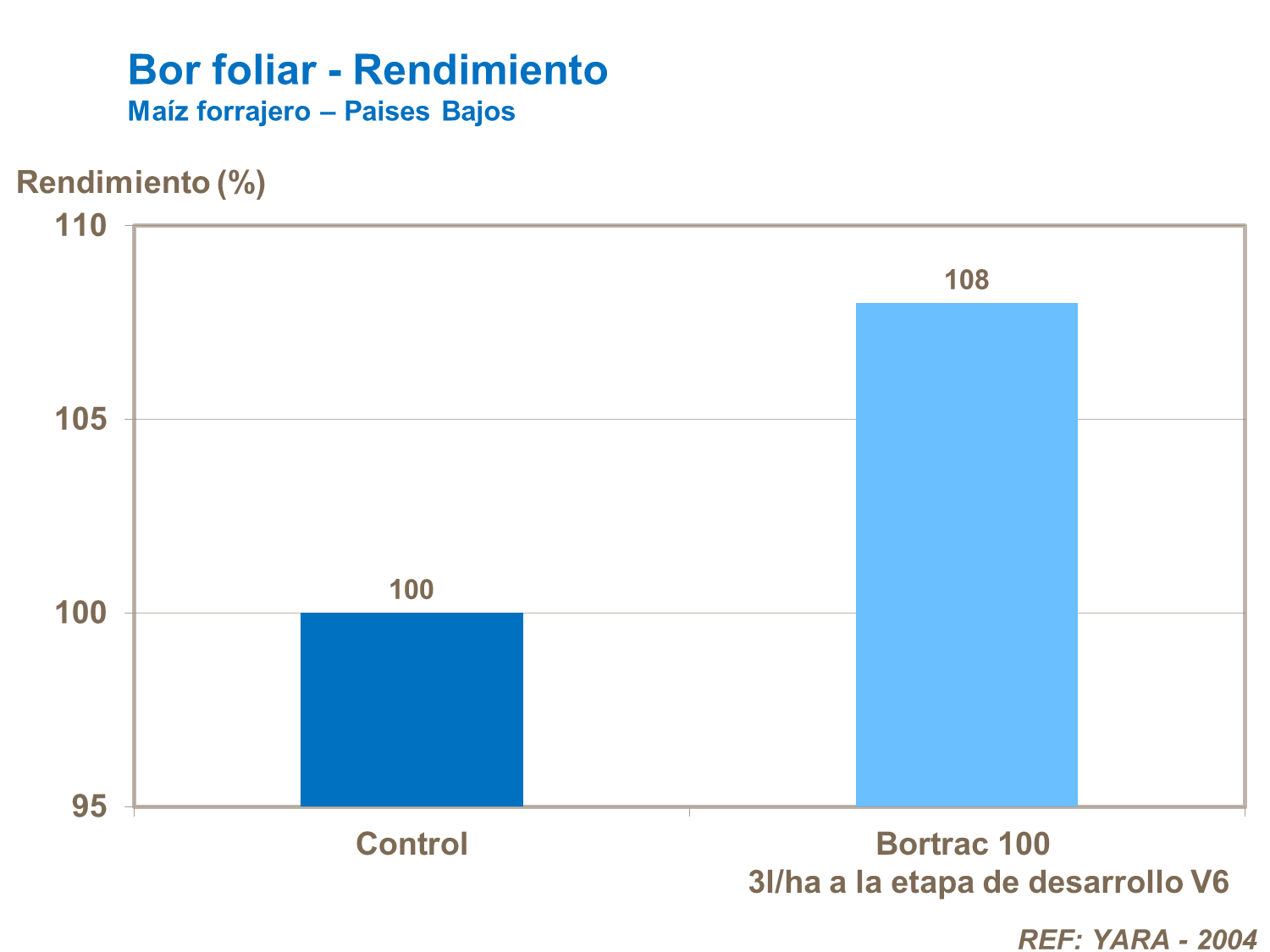 Boro foliar